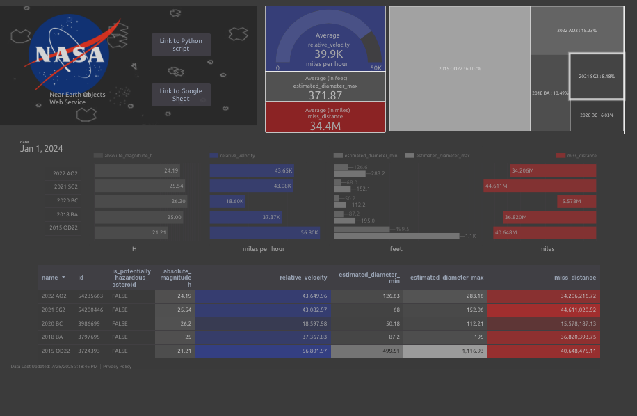 Looker Studio NASA Dashboard